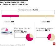 Participación femenina en candidaturas al Congreso crece un 1,1% según ONU Mujeres
