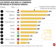 Países Bajos y México lideran compras de petróleo estadounidense en 2026