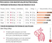 Pescados nutritivos para Cuaresma: precios desde $20.000 y valores nutricionales clave