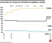 Petróleo a US$108 elevaría inflación hasta dos puntos en América Latina