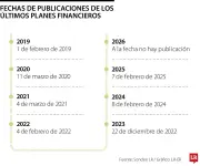 Plan Financiero 2026 se retrasa más que en pandemia, generando incertidumbre en mercados