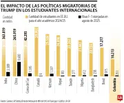 Políticas migratorias de Trump reducen a la mitad solicitudes de MBA de extranjeros en EE.UU.