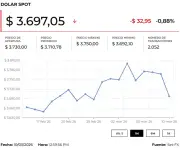 Precio del dólar y petróleo hoy 11 de marzo de 2026: tendencias clave