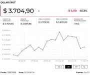 Precio del dólar y petróleo hoy 12 de marzo de 2026: Análisis de mercado