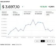 Precio del dólar y petróleo hoy 16 de marzo de 2026: análisis del mercado