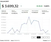 Precio del dólar y petróleo hoy 17 de marzo de 2026: Análisis de tendencias