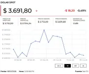 Precio del dólar y petróleo hoy 19 de marzo de 2026: tendencias clave
