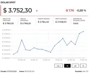 Precio del dólar y petróleo hoy 2 de marzo de 2026: tendencias y análisis