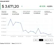 Precio del dólar y petróleo hoy 31 de marzo de 2026: Análisis de tendencias