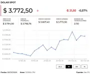 Precio del dólar y petróleo hoy 9 de marzo de 2026: fluctuaciones en Colombia