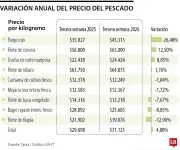 Precio del pescado sube hasta 26% para Semana Santa por inflación y mayor demanda