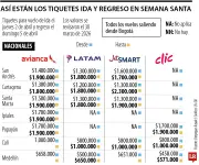 Precios de vuelos de última hora para Semana Santa 2026: destinos religiosos lideran tarifas