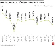 Producción de petróleo en Colombia cayó 1,54% en febrero de 2026 según informe de Acipet