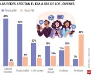 Redes sociales afectan sueño y productividad juvenil, pero fortalecen relaciones sociales