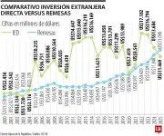 Remesas superan a inversión extranjera por primera vez en 20 años en Colombia