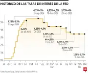 Reserva Federal de EE.UU. mantiene tasas de interés y mejora proyección de crecimiento para 2026