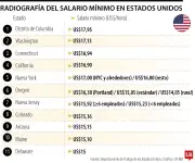 Salario mínimo por hora en EE.UU.: ¿Cuánto ganan colombianos en los estados con mayor presencia?