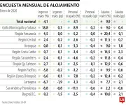Sector de alojamiento en Colombia registra caída del 4,1% en ingresos reales durante enero