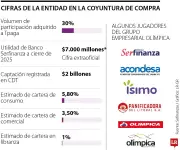 Serfinanza adquiere 30% de la fintech Tpaga para acelerar su transformación digital