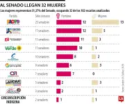 Solo 32 mujeres han ocupado escaños en el Senado de Colombia desde 1991