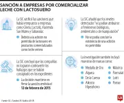 Superindustria sanciona a cuatro empresas lácteas por adulteración con lactosueros