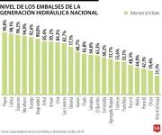 Superservicios ordena generación máxima en hidroeléctricas mientras Urrá detiene vertimientos