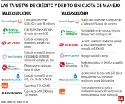Tarjetas de crédito y débito sin cuota de manejo en Colombia: opciones para ahorrar