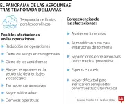 Temporada de lluvias satura espacio aéreo y complica operaciones de aerolíneas en Colombia
