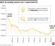 Tensión en Medio Oriente provoca la peor caída del Ibex35 desde abril de 2025