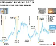 Tensión en Oriente Medio amenaza con llevar el barril de petróleo hasta los US$100