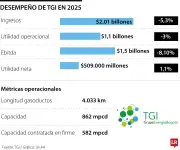 TGI prioriza planta regasificadora en La Guajira para enfrentar déficit de gas en Colombia