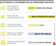 TikTok, YouTube e Instagram dominan la economía de creadores con proyección a US$848.000 millones