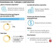 Turismo corporativo en Colombia: 3 de cada 10 visitantes llegan por negocios