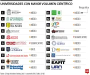 Universidades de la Sabana, del Norte y Bolivariana lideran en ética científica