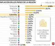 Venezuela, Argentina y Bolivia lideran inflación regional mientras Costa Rica registra deflación
