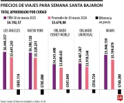 Viajar a Disney en Semana Santa cuesta 12% menos que en 2025 por fortaleza del peso