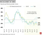 VIS acumula 33 meses de caída en iniciaciones de vivienda, sector constructor en crisis