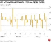 Wall Street recomienda comprar acciones gradualmente pese a conflicto en Medio Oriente
