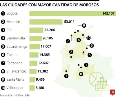 126.000 morosos se pusieron al día con beneficios tributarios de la Dian