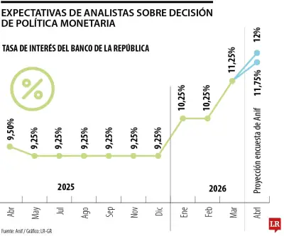 Anif prevé alza de tasas del Banco de la República entre 11,75% y 12%
