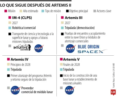 Artemis II: El camino hacia la Luna, la permanencia humana y el futuro viaje a Marte