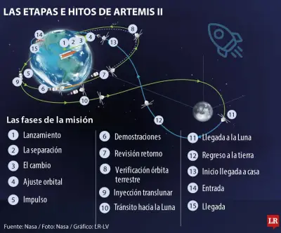 Artemis II: Las etapas clave de la misión que regresa a la Luna tras 54 años