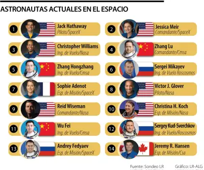 Artemis II no viaja solo: 14 humanos están hoy en el espacio, repartidos en tres frentes