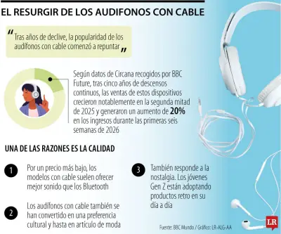 Audífonos con cable recuperan terreno en Colombia: nostalgia y calidad impulsan ventas