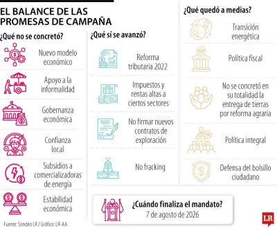Balance de promesas de Petro: reformas, incumplimientos y asuntos pendientes