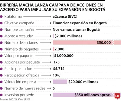 Birrería Macha lanza emisión de acciones en a2censo para financiar expansión en Bogotá