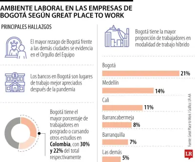 Bogotá lidera en trabajo híbrido y formación académica según estudio laboral 2026