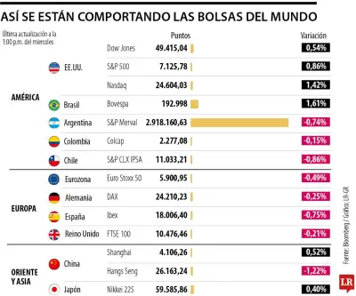 Bolsas mundiales rozan máximos históricos impulsadas por sólidos resultados empresariales