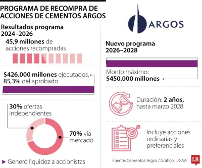 Cementos Argos anuncia recompra de acciones por $450.000 millones