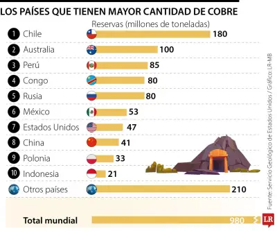 Chile, Australia y Perú lideran reservas mundiales de cobre
